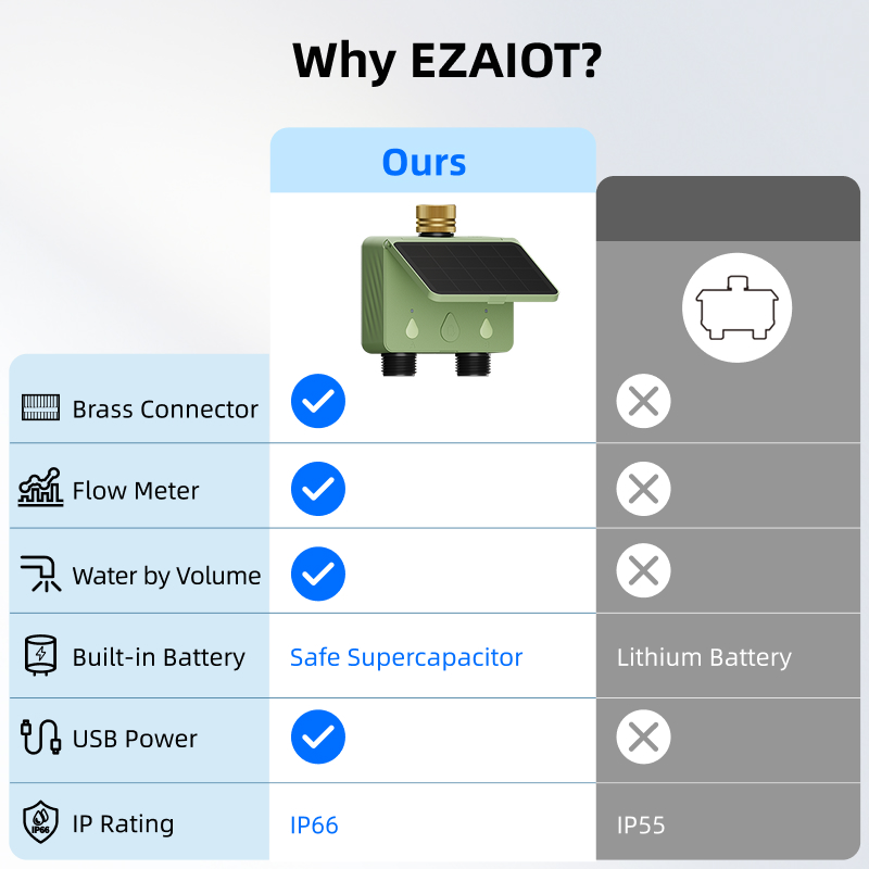 WiFi Water Timer 2 Zone Solar  - огляд і ціна Smart Garden Iot